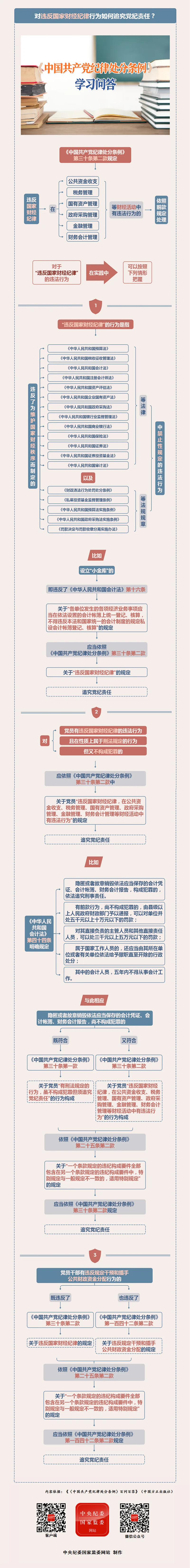 紀(jì)律處分條例·學(xué)習(xí)問(wèn)答丨對(duì)違反國(guó)家財(cái)經(jīng)紀(jì)律行為如何追究黨紀(jì)責(zé)任？.png